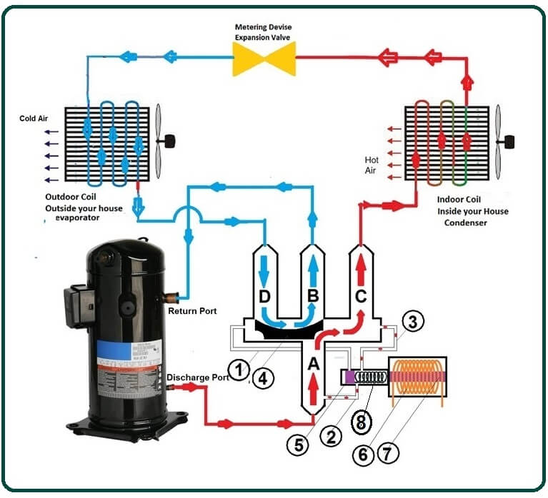 Role of the Heat Pump Reversing Valve