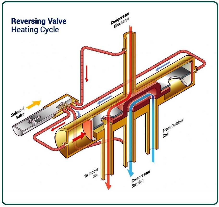 The Reversing Part of the Reversing Valve.