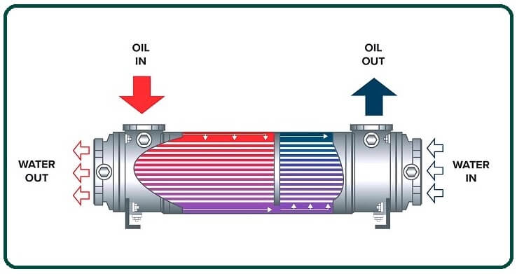 What is a water-cooled condenser.