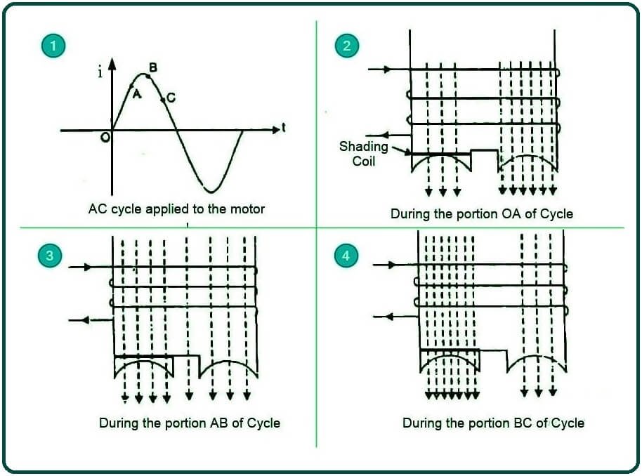 Working of Shaded Pole Induction Motor.