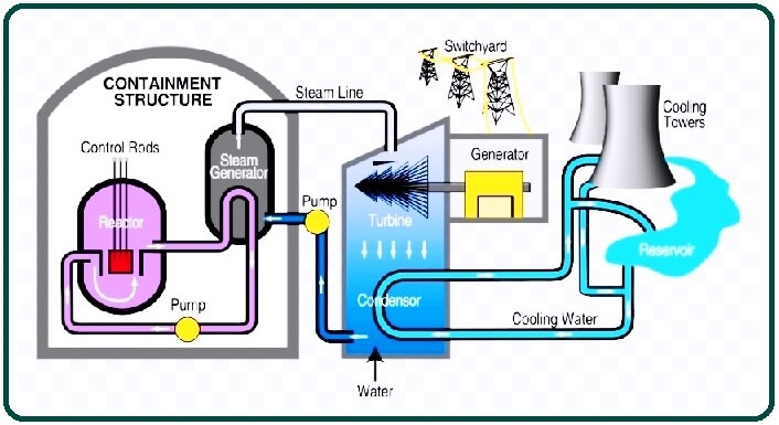 Main Parts of Nuclear Reactor.