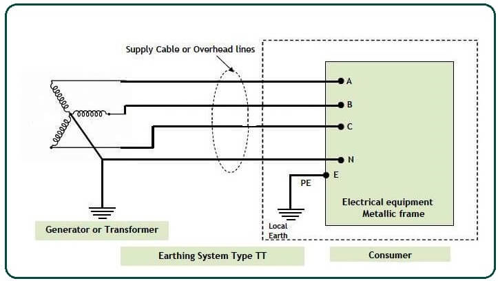 TT Earthing System