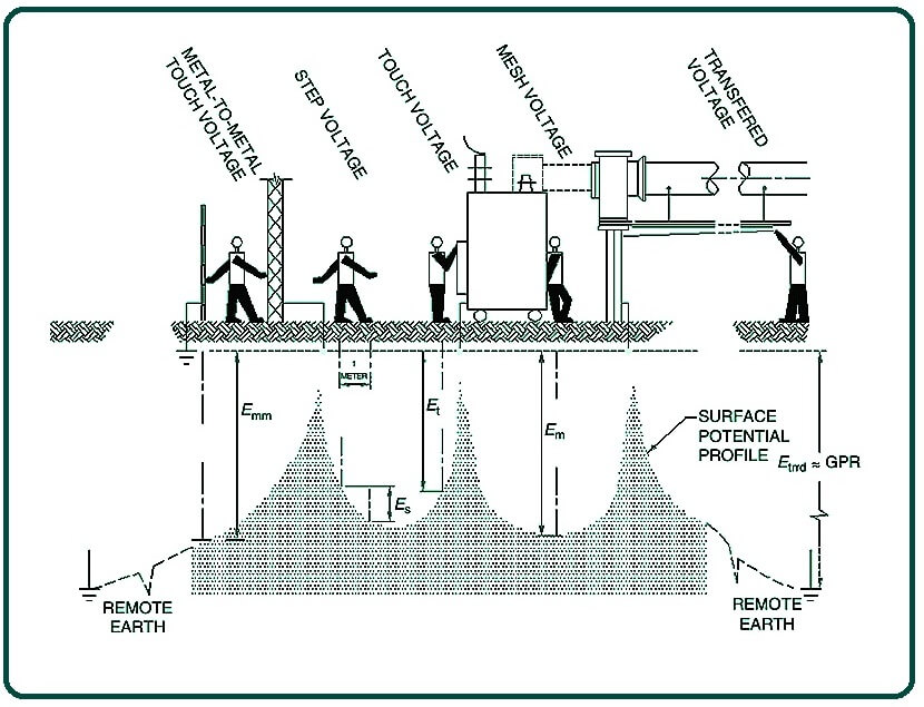 What Is Earthing System