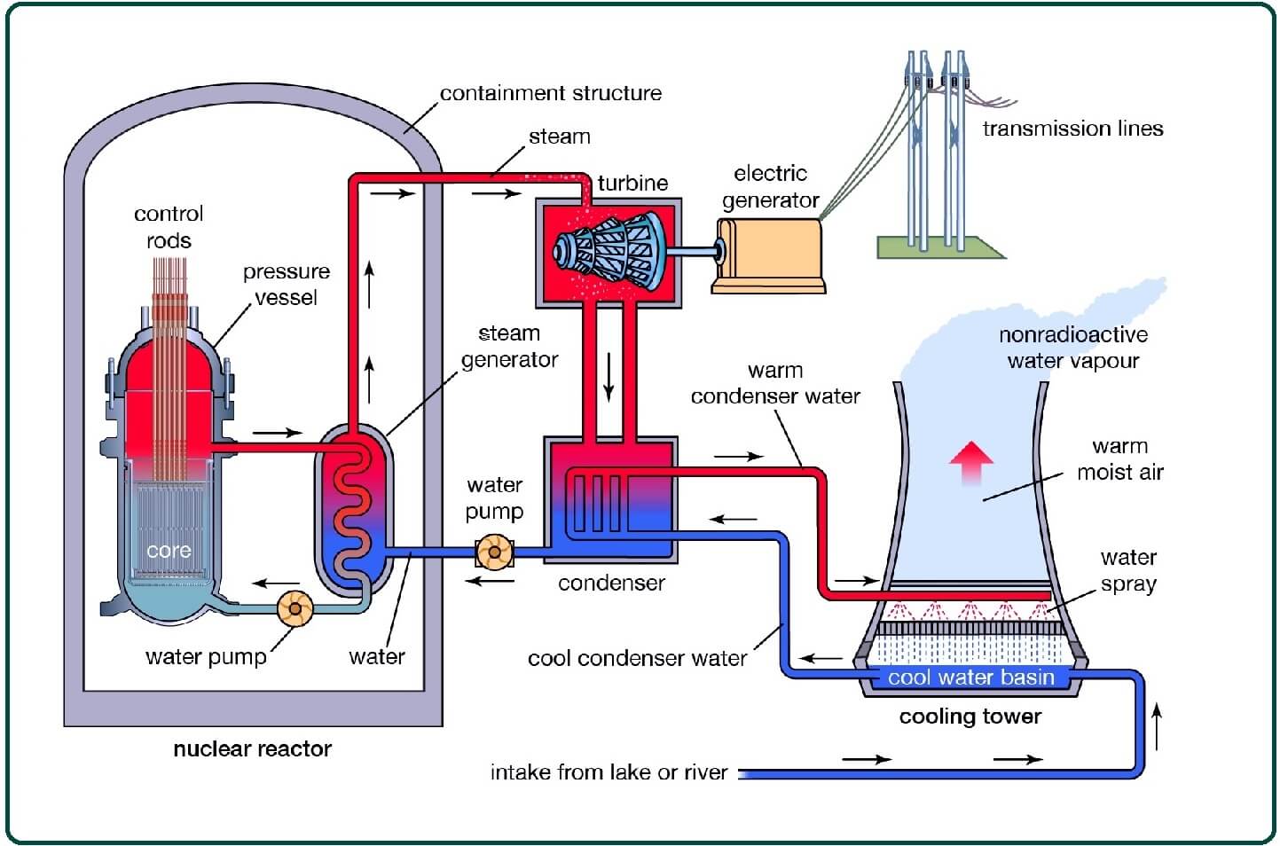 What Is a Nuclear Reactor.