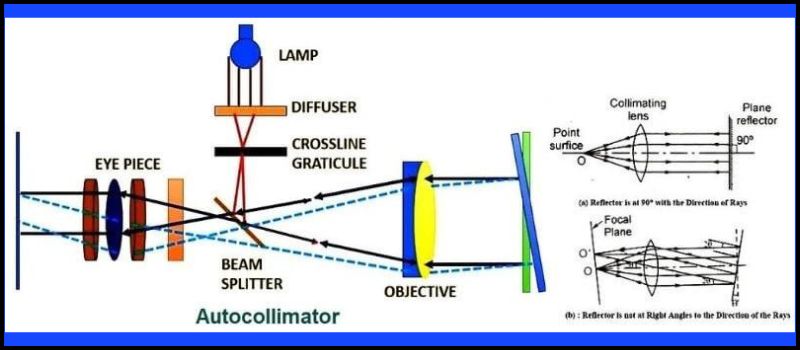 Working of Autocollimator