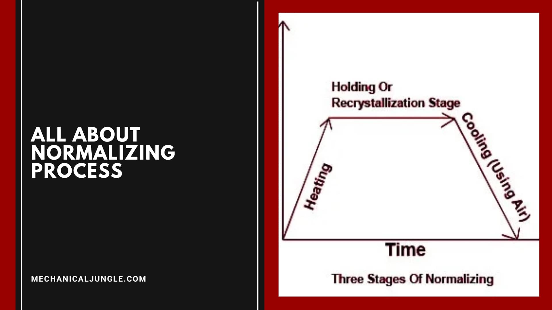 All About Normalizing Process