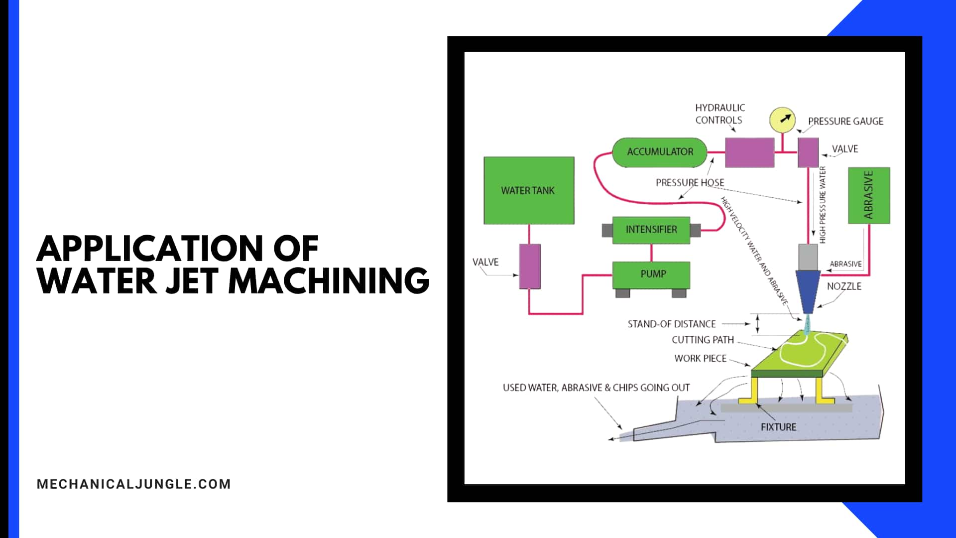 Application of Water Jet Machining