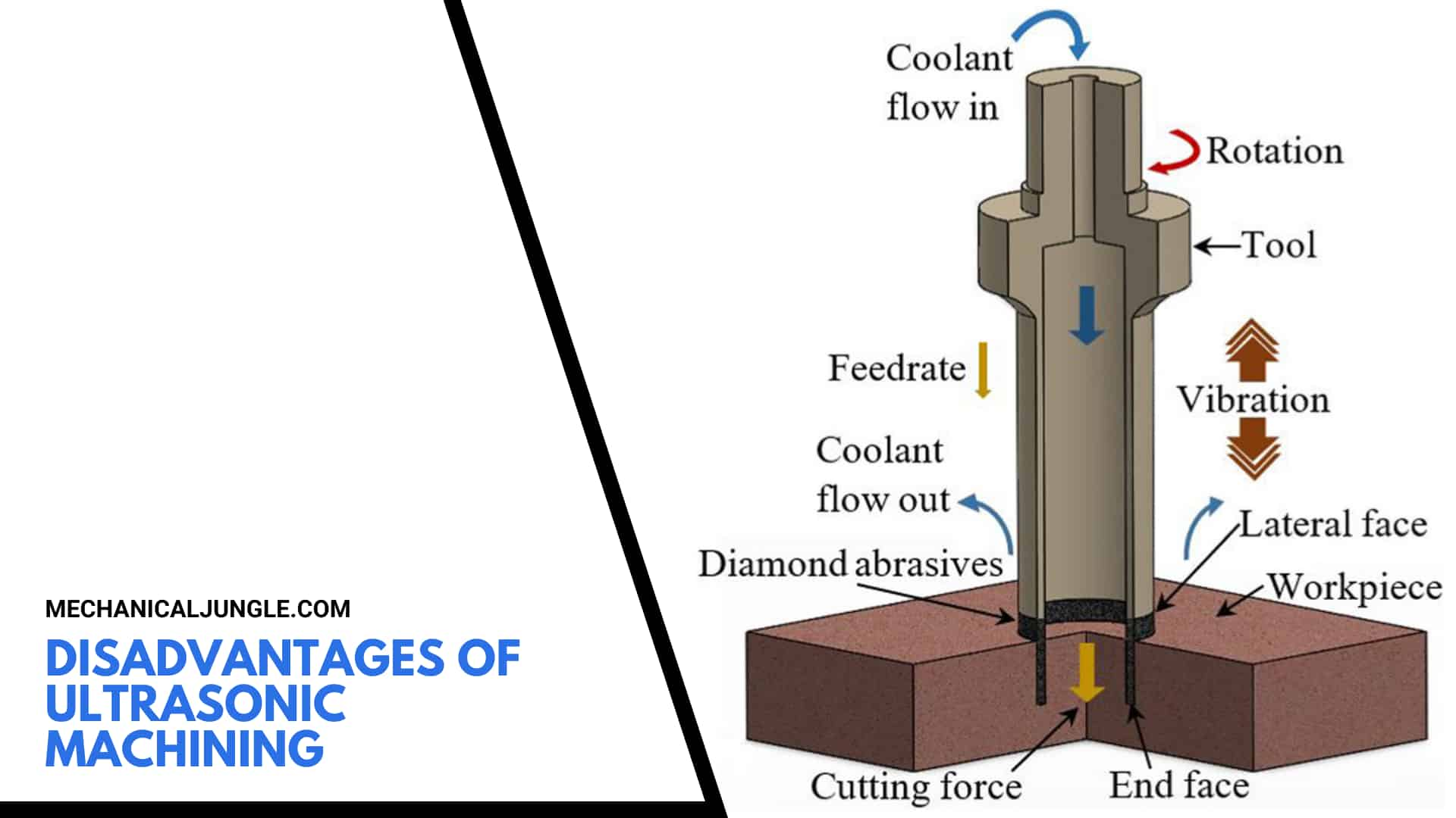 Disadvantages of Ultrasonic Machining