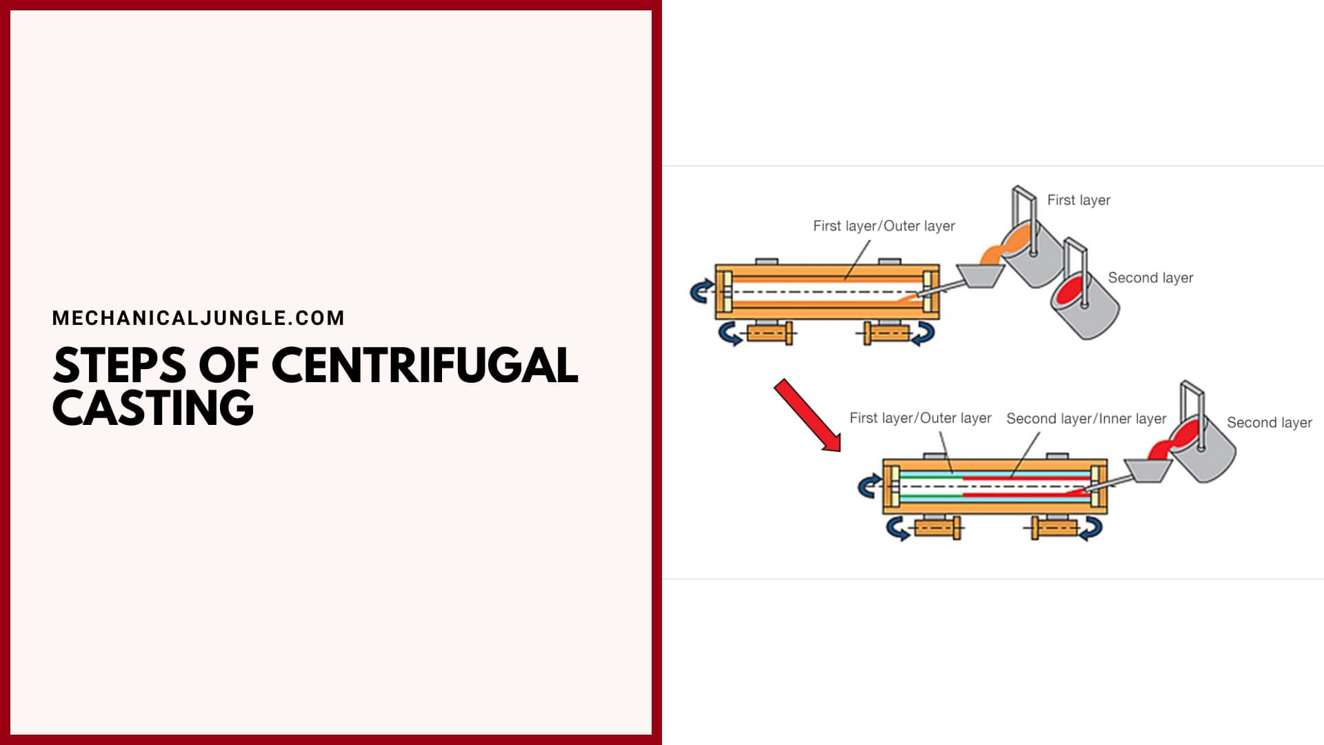 Steps of Centrifugal Casting