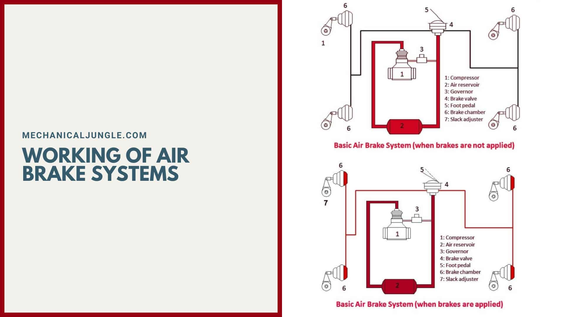 Working of Air Brake Systems