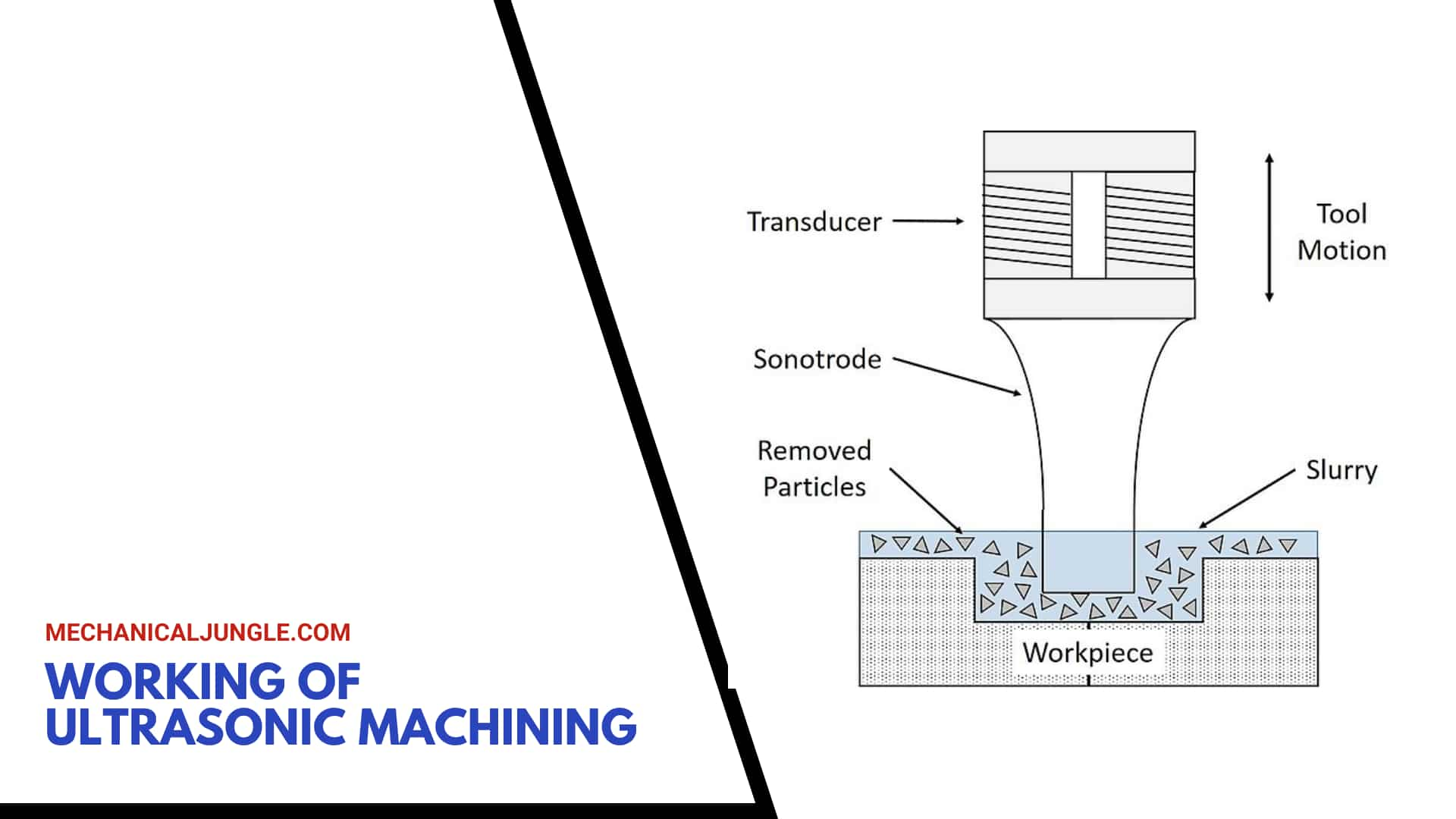 Working of Ultrasonic Machining