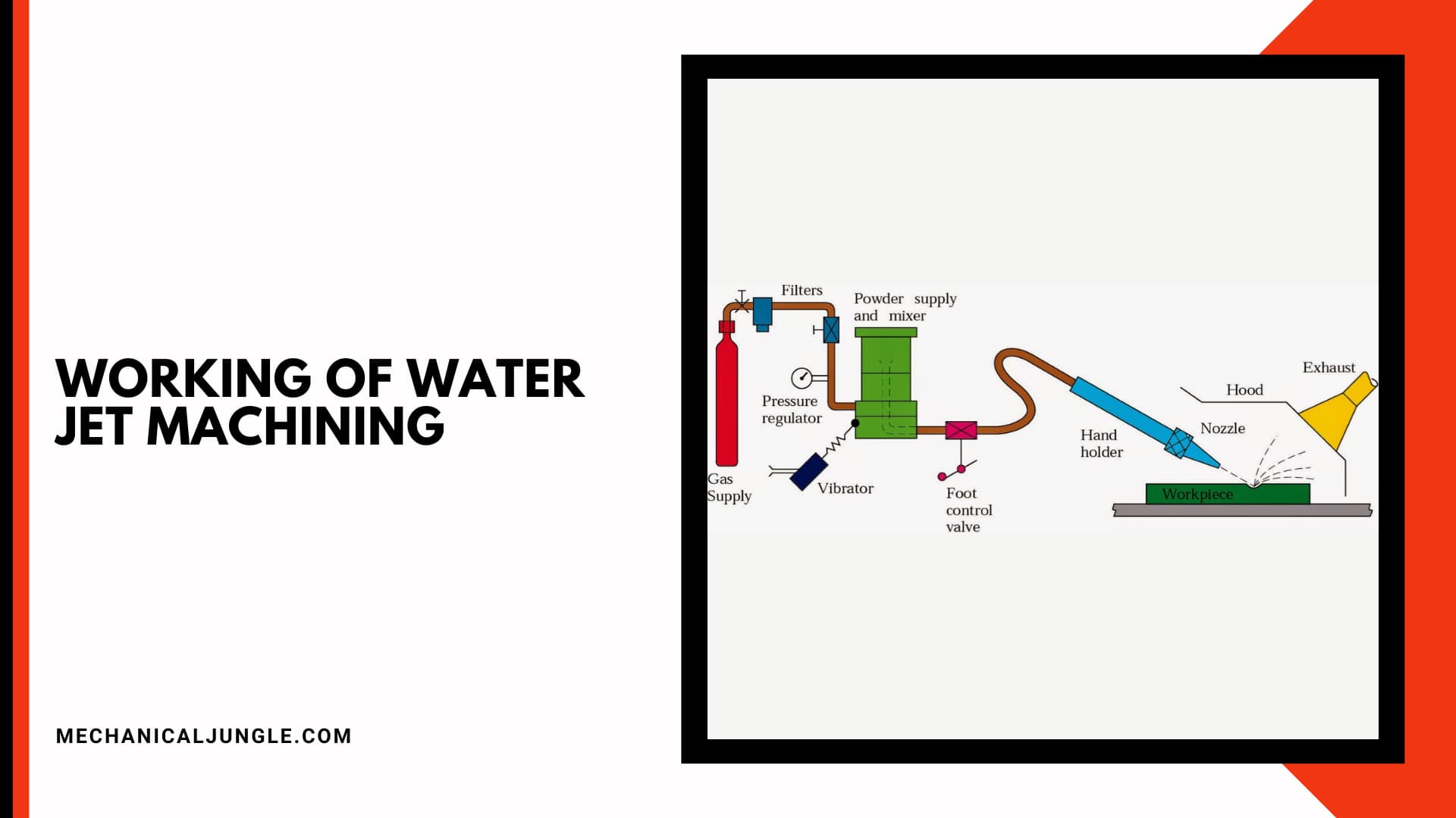 Working of Water Jet Machining