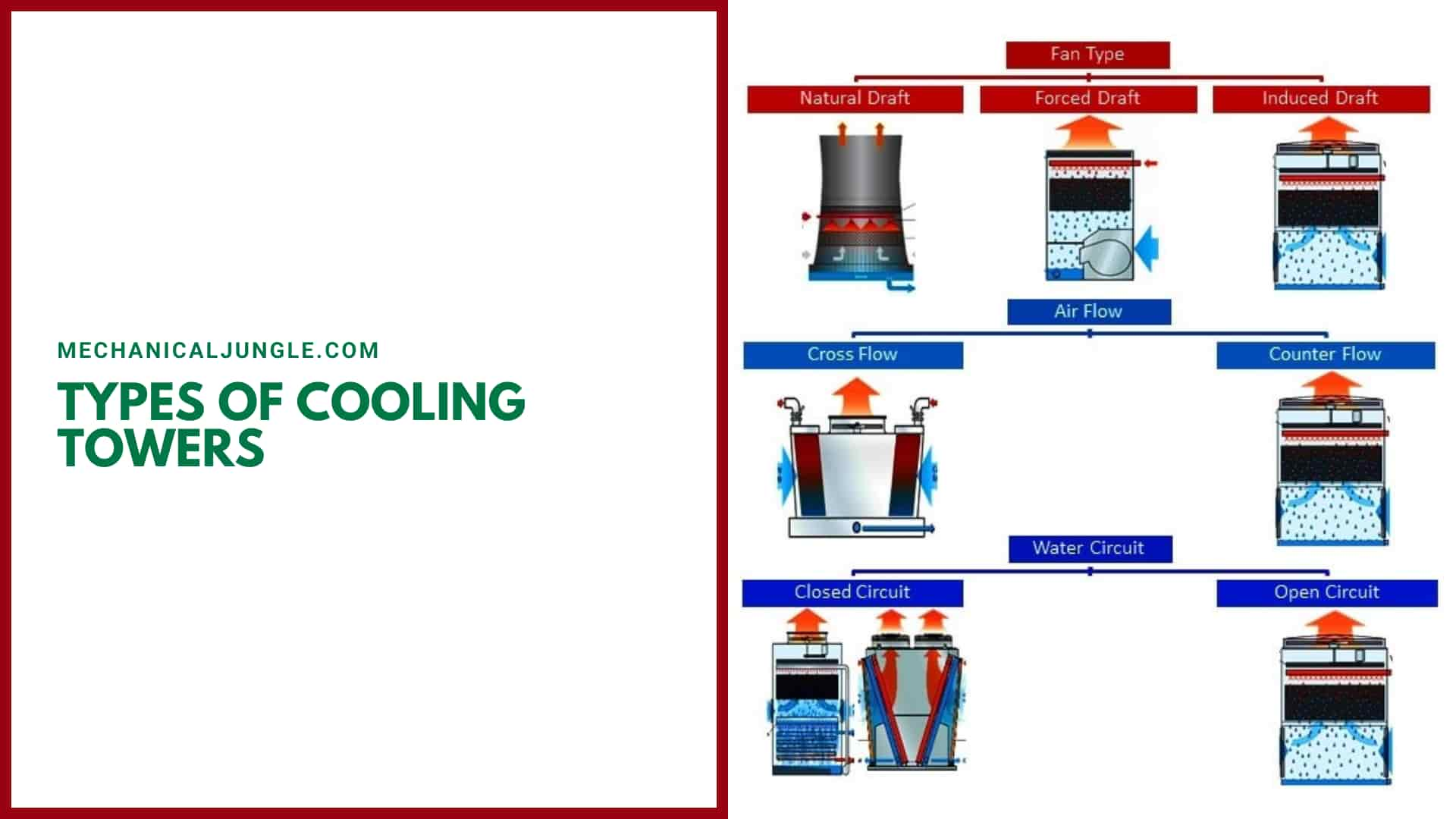 Types of Cooling Towers