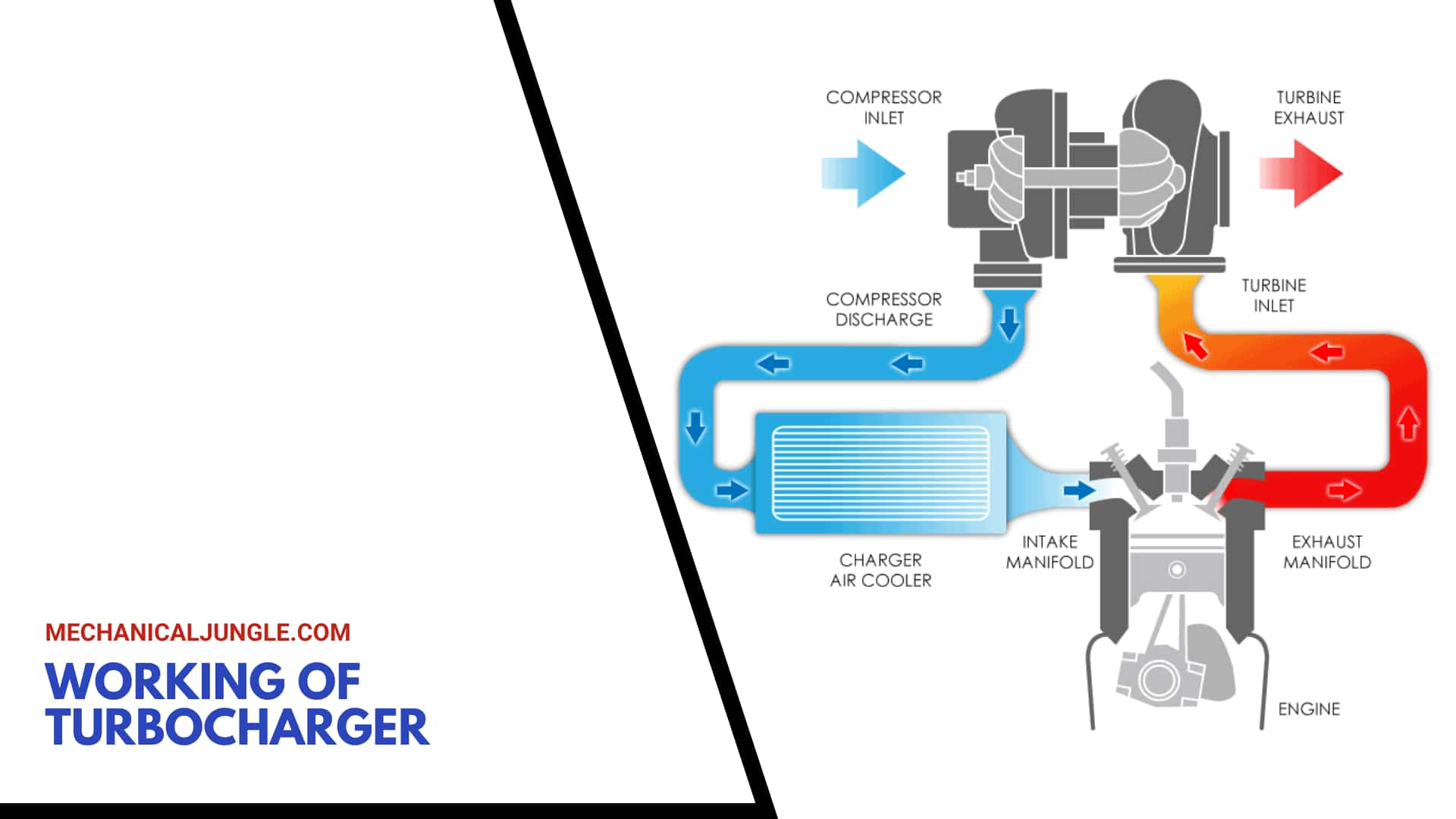 Working of Turbocharger