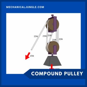 Compound Pulley