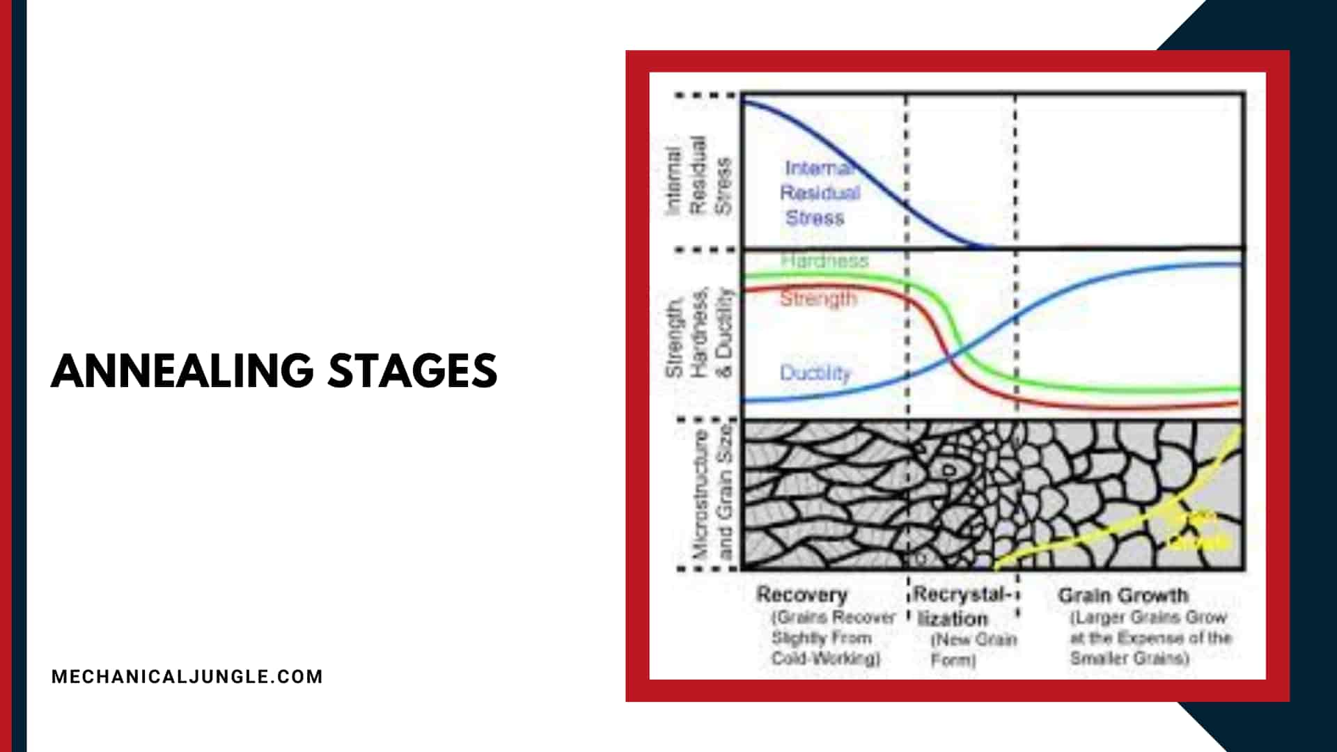 Annealing Stages