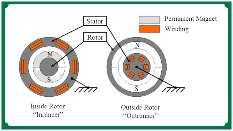 Types of Brushless Motors